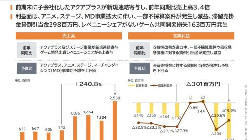 ポールHDの決算説明資料より…第4四半期(11～1月)のメディア・コンテンツ業務はアクアプラス連結寄与やレベニューシェア計上で売上高が3.4倍に