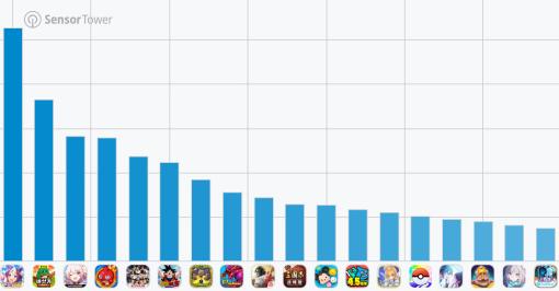 スマホゲームのセルラン分析（2024年2月29日〜3月6日）。今週も1位は「ウマ娘」。昨年10月〜12月に1周年を迎えた主なタイトルも紹介