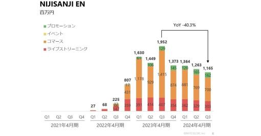 ANYCOLOR、増収増益のプラス成長　しかし「にじさんじEN」は売上高4割減　「VTuber支援体制強化する」