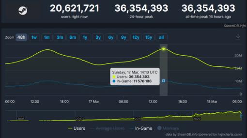 わずか1週間で100万人増加！Steamの同時接続者数が3,600万人を突破して記録更新