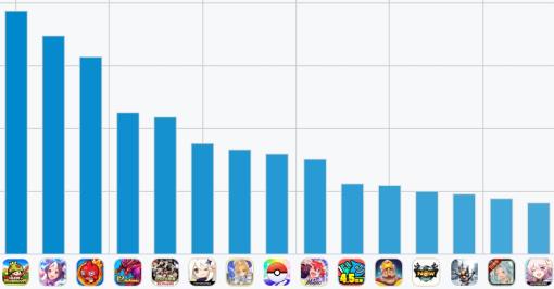 スマホゲームのセルラン分析（2024年3月14日〜3月20日）。今週の1位は「キノコ伝説」。国内収益ランキング上位タイトルの運営期間についても