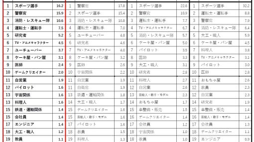 新小学1年生男子が将来就きたい職業10位にゲームクリエイターがランクイン。プログラミング教育などの広がりでゲーム制作に興味を持つ子供が増加