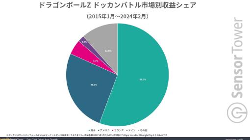 鳥山明関連IPのモバイルゲーム世界累計収益は1兆5154億円に。日本では『ドラクエウォーク』が好調、『ドラゴンボール』タイトルは世界的な人気に