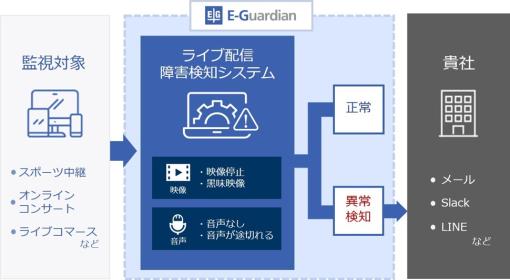 Eガーディアン、ライブ配信中に発生した不具合をリアルタイムで監視・通知する「ライブ配信障害検知システム」を開発、今夏より提供開始