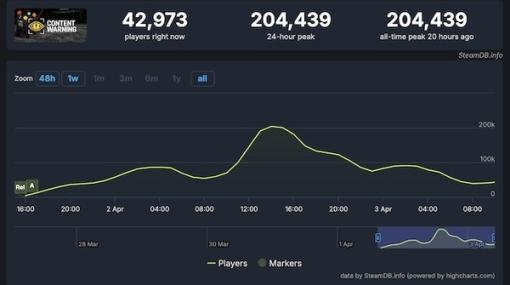 24時間限定無料配布中に『Content Warning』620万人が入手！リリース22時間で同時接続20万人超えを記録