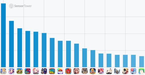 スマホゲームのセルラン分析（2024年3月21日〜3月27日）。今週の1位は「FGO」。グローバル収益ランキング上位タイトルの運営期間についても