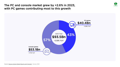 PC＆コンソール市場は2023年に2.6%成長，今後も緩やかな成長が続く見込み。プレイ時間の大半は6年以上前のタイトルが占める