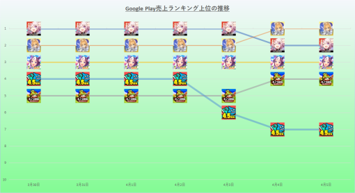 『崩壊：スターレイル』が5日間にわたって首位キープ　追走していた『FGO』が止めた　2024年3月30日~4月5日のGoogle Play売上ランキング振り返り