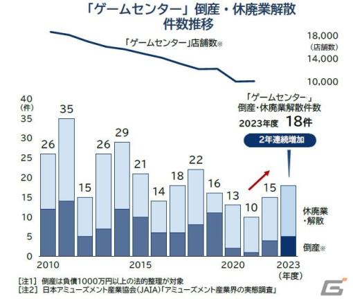 「ゲームセンター」倒産・廃業は2年連続増――帝国データバンクによる調査