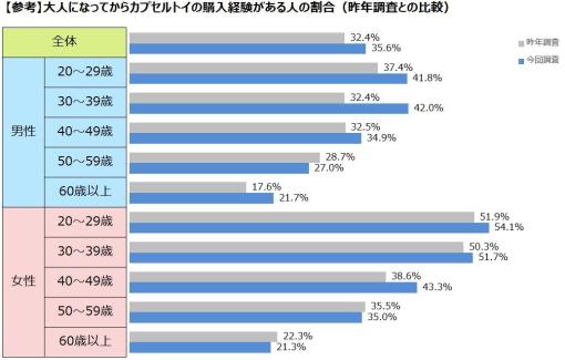 大人になってからカプセルトイを購入したことがあるのは全体の3割　ハイクオリティで高単価な商品が人気に　専門店の認知度は8割を超える【ハピネット調査】