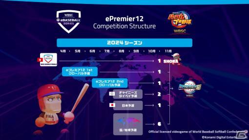 「WBSC eBASEBALLパワフルプロ野球」を競技タイトルとする世界大会「eプレミア12」のオンライン予選が4月15日より開幕！