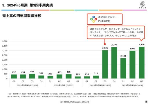 ケイブ、3Q期間(12～2月)はYonYでもQonQでも2ケタ超の増収に　昨年11月22日リリースの『東方幻想エクリプス』が寄与　でらげーの『キングダム 乱』も好調