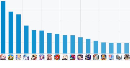 スマホゲームのセルラン分析（2024年3月28日〜4月3日）。今週の1位は「崩壊：スターレイル」。1月〜3月の国内収益ランキングも紹介