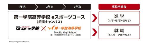 KONAMI eスポーツ学院で2025年度から，第一学院高等学校と提携した高校生向け3年制の導入を発表