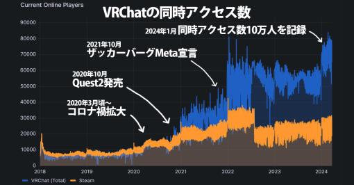 VR人口増加により“メタバースで生きていく”は現実になりつつある？「VRChat」の同時接続数は10万人を突破、人口は5年で約7倍に。統計データで見るメタバースの今を解説