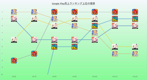 『フリーレン』コラボの『モンスト』が鮮やかに首位奪取、独走態勢に…2024年4月6日~12日のGoogle Play売上ランキング振り返り