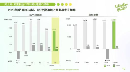 ワンダープラネット、2Q期間(12～2月)は『ジャンプチ』終了の影響で減収に　国内版『クラフィ』は8.5周年＆初音ミクコラボで好調　組織最適化もおおむね完了