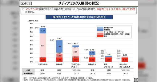 【ドラゴンボールは8倍！】内閣府が「マンガ原作がメディアミックス化するとどのくらい収益にブーストがかかるか」をデータでまとめてくれている資料が超参考になる！