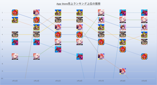 『キノコ伝説』や『パズドラ』が2日ずつ首位　5タイトルが首位と混戦模様の1週間に…24年4月13日~19日のApp Store売上ランキング振り返り