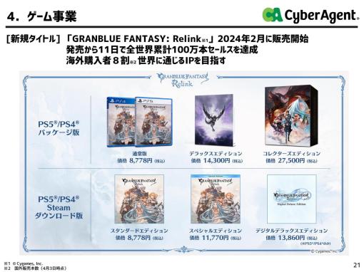 サイバーエージェント、第2四半期のゲーム事業は営業益19.8％増の182億円…ミリオン達成の『グラブルリリンク』と『ウマ娘』周年が好調