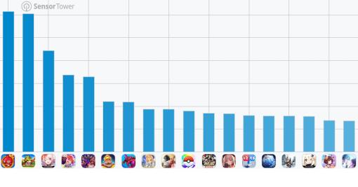 スマホゲームのセルラン分析（2024年4月11日〜4月17日）。今週も1位は「モンスト」。世界収益トップ「MONOPOLY GO!」のプレイレポートも