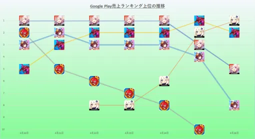 『崩壊スターレイル』が5日首位と優位に進める　『パズドラ』4ヶ月ぶりと久々の首位　24年4月20日~4月26日のGoogle Play売上ランキング振り返り