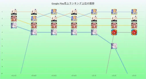 『原神』は『FGO』と激しい首位争い　アップデート効果一巡後も2位維持と強さ示す　24年4月27日~5月3日のGoogle Play売上ランキング振り返り