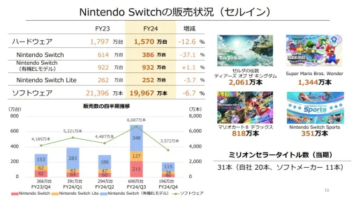 任天堂の決算説明資料より…Nintendo Switchのハードウェア販売台数は前々期比12％減　ミリオンセラータイトル数は『ティアキン』など31本に