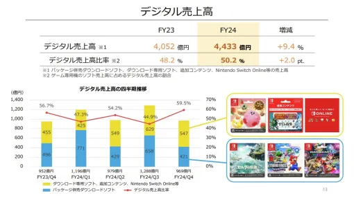 任天堂の決算説明資料より…デジタル売上高は9.4％増の4433億円と過去最高を更新　『ポケモンSV』などの追加コンテンツが好調　円安で外貨建て売上高も増加