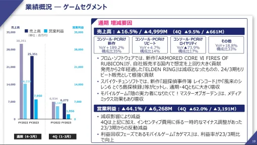 KADOKAWA、24年3月期のゲーム事業は営業益79億円…『ARMORED CORE Ⅵ』想定以上にヒット、『カゲマス』『風来のシレン6』貢献、44%減益だが内容は良好