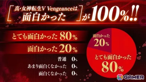 「真・女神転生V Vengeance」プレミアム体験会参加者の感想コメントが公開！100％が面白かった、99％が購入したくなったと回答