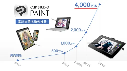 セルシス、イラスト・マンガ・Webtoon・アニメ制作アプリ「CLIP STUDIO PAINT」の全世界累計出荷本数が4000万本を突破