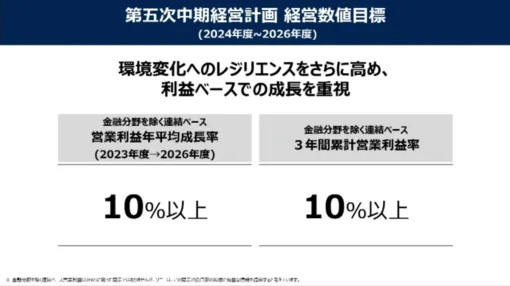Sony G's medium-term management plan for the fiscal year ending March 2027 ... In the game business, we will enhance the first party, develop PCs, accelerate overseas expansion of anime, grow Crunchyroll, etc.