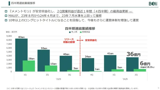 From BOI's financial results briefing materials... In the 2Q period (January ~ March), QonQ sales decreased by 13% and operating income increased by 12% Exceeded sales from two quarters ago, halting the decline in reaction to the blockbuster hit of "Memento Mori"