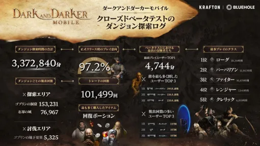 What is the most used class in the new RPG Dark and Darker Mobile CBT? Survey results and beta test logs are now available