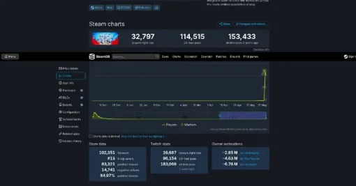 Warner's SSB style game "MultiVersus", which was down by more than 99%, has officially released a V-shaped recovery in the number of Steam players - but one step away from peak time