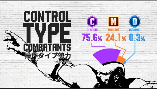 『スト6』全プレイヤーの集計データが公開、モダンタイプは4人にひとりが使用している。キャミィが食べた「うなぎのゼリー寄せ」の総数は約183万個。アール氏は8.9億回叫んだ