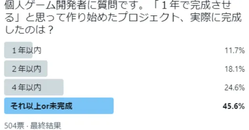 なぜ1年でゲームを完成させようと思っても当然のように4年以上かかるのか｜じーくどらむす