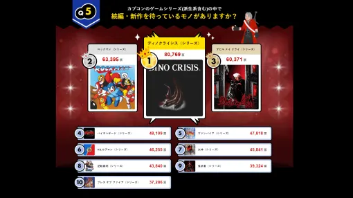 カプコン選挙「続編・新作」を最も望まれているゲームは『ディノクライシス』が1位に、国内ランキングでは『逆転裁判』。「カプコン超選挙」の結果が発表、『デビル メイ クライ』がかなり人気