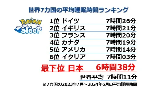 「ポケモンスリープ」世界7カ国中、日本が睡眠時間最下位 寝付きと気温の相関性を発見アクティブユーザーの6割がリリース時から継続利用