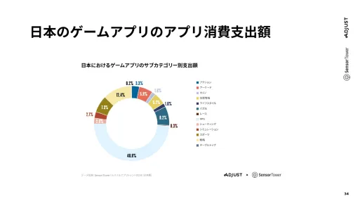 AdjustとSensor Towerによる「『モバイルアプリトレンド 2024』日本版レポート」記者発表会。ゲームアプリの国内インストール数は上昇傾向
