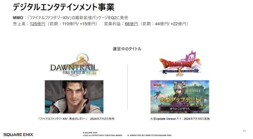 スクウェア・エニックス、「FF14」含むMMO事業は売上⾼125億円と前期+15億で好調。営業利益に大きく貢献