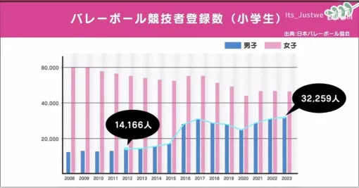 日本のスポーツ界を強くするためにマンガ、アニメの力を借りるのは有効かも？→日本どころか世界中の競技人口を一定数増やしてると思う