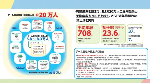 ゲーム業界右肩上がり！ CESA「ゲーム産業レポート2024」紹介【TGS2024】周辺産業含め平均年収708万円/初任給平均23.6万円