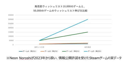 Steamで初めてゲームを発売する4ヵ月前に宣伝を始めようとしたら、すでに何もかもが手遅れだった！？「目立つゲームが売れる」Steam市場の実態から学ぶ「縛りだらけのインディーゲーム開発」第3回