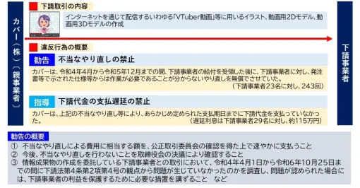 「ホロライブ」運営のカバーを公取委が指導　動画用の2D・3Dモデル作成でリテイク243回など下請法違反