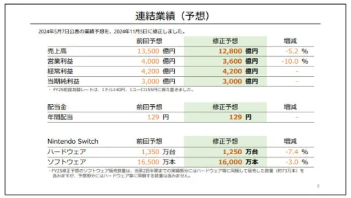 任天堂、下方修正　Switch販売予想を100万台引き下げ