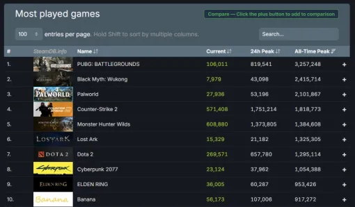 「モンハンワイルズ」PC版、発売週末の最大同接は約138万人！ Steam歴代5位の結果を残す