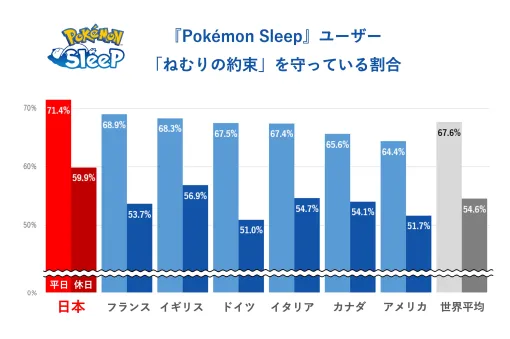 Pokémon Sleep Japan players sleep by about 30 minutes more than they did immediately after its release. It is clear that Nemuri is keeping its promise at the world's top level