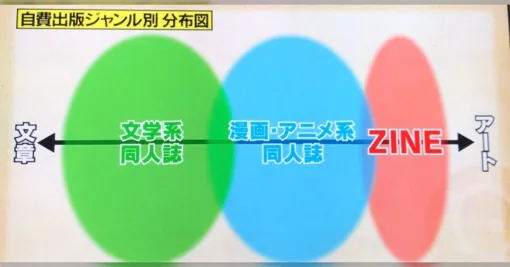 出版業界で今注目されているZINEという自主制作の冊子について、「なぜ同人誌と区別する必要があるのか」を考えると、心当たりがありすぎるオタクは何も言えない